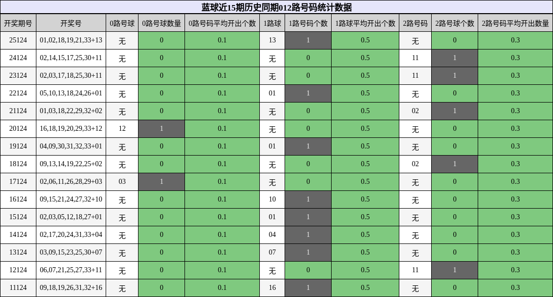 藍球近15期歷史同期012路號碼統計數據