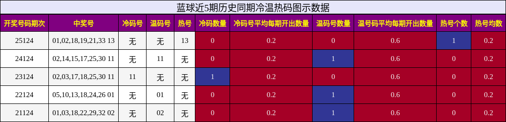 蓝球近5期历史同期冷温热码图示数据