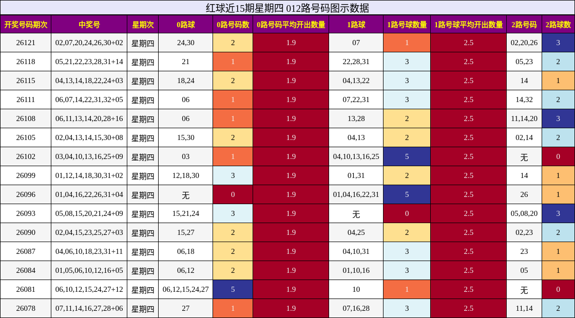 红球近15期星期四 012路号码图示数据