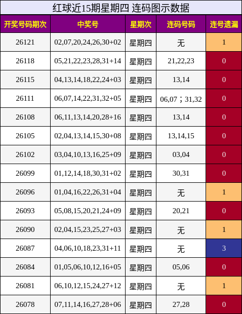 红球近15期星期四 连码图示数据