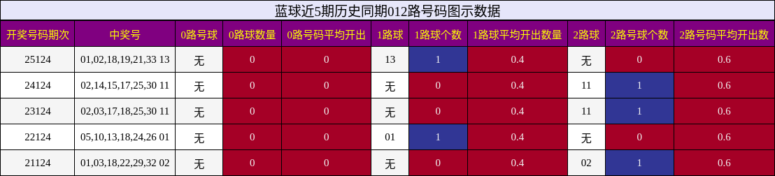 蓝球近5期历史同期012路号码图示数据