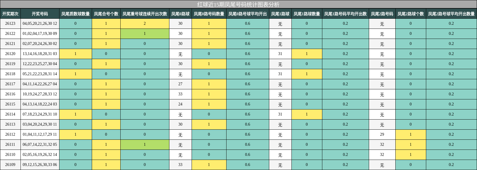 红球近15期凤尾号码统计图表分析