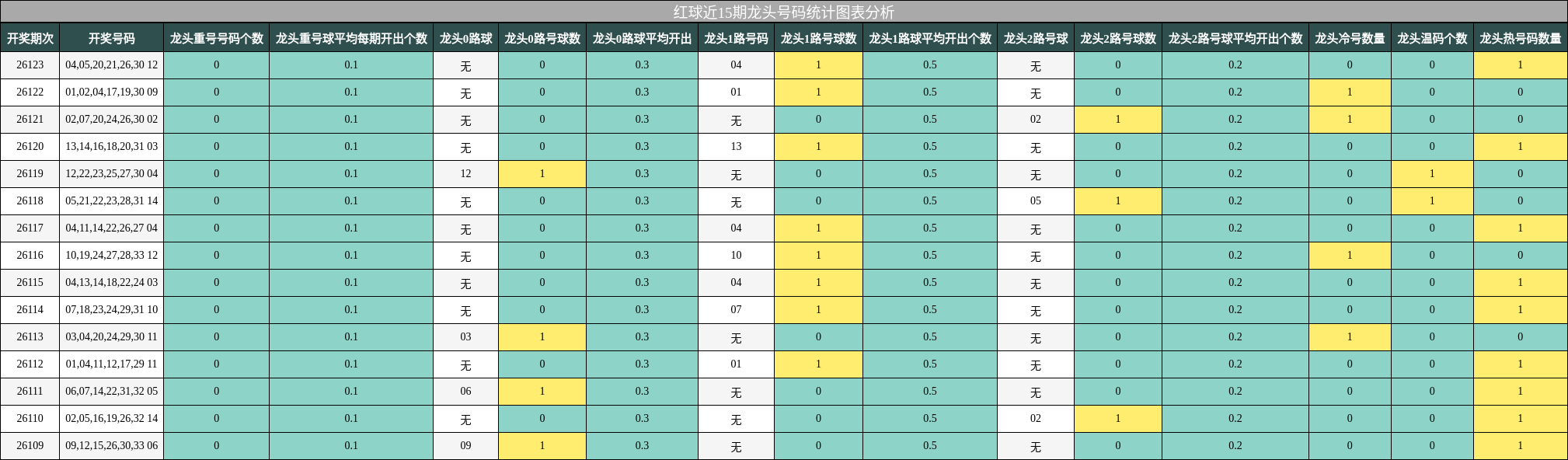 红球近15期龙头号码统计图表分析