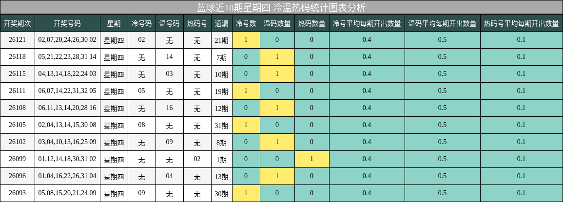 蓝球近10期星期四 冷温热码统计图表分析