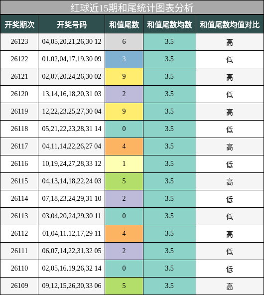 红球近15期和尾统计图表分析