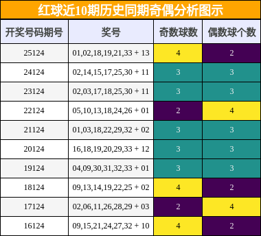 红球近10期历史同期奇偶分析图示