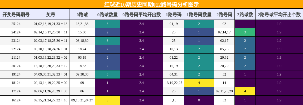 红球近10期历史同期012路号码分析图示