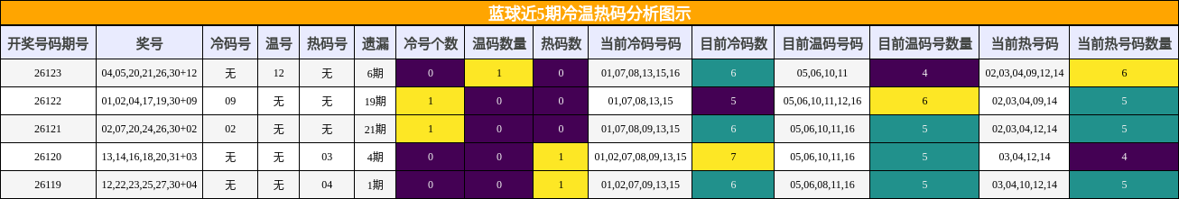蓝球近5期冷温热码分析图示