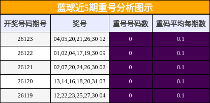 蓝球近5期重号分析图示