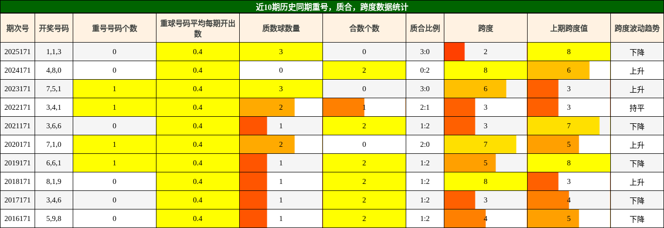 重号分析，质合分析，跨度分析