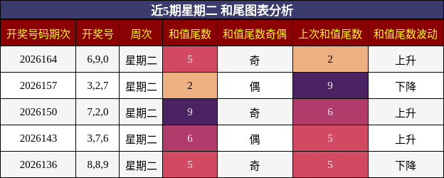 和尾分析