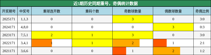 近5期历史同期重号,奇偶统计数据