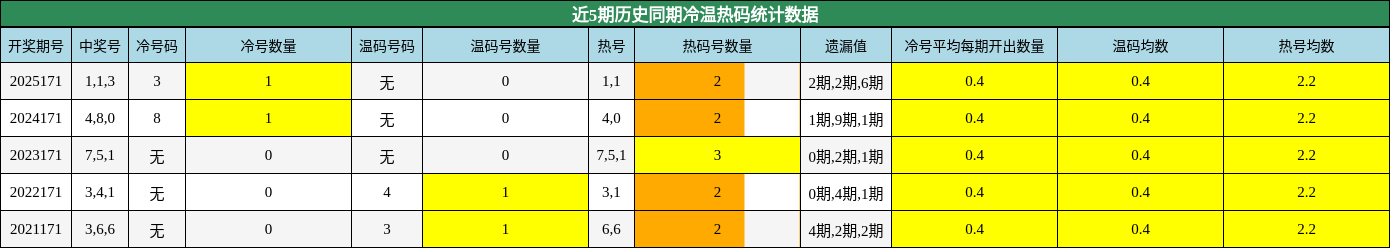 近5期历史同期冷温热码统计数据