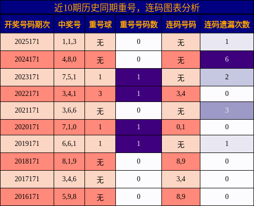 重号分析，连码分析