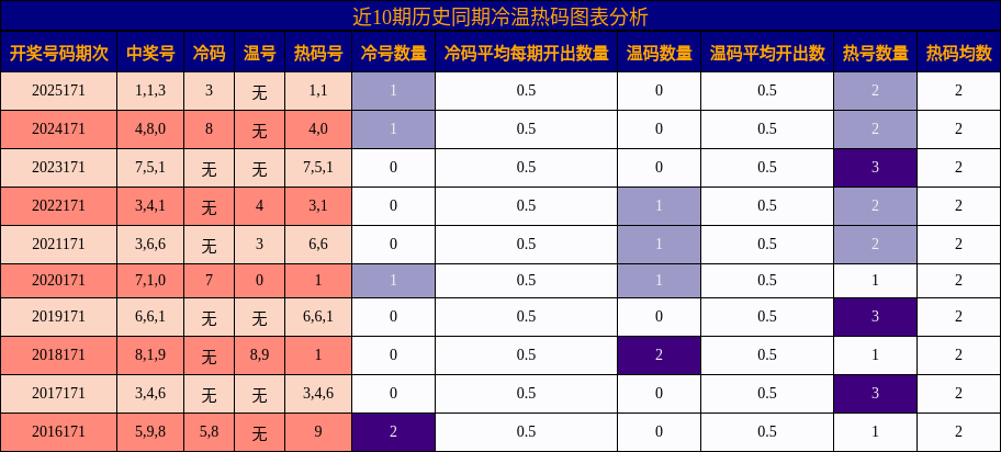冷温热码分析