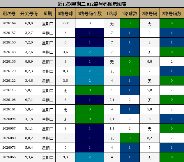 近15期星期二 012路号码图示图表