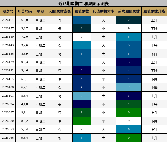 近15期星期二 和尾图示图表