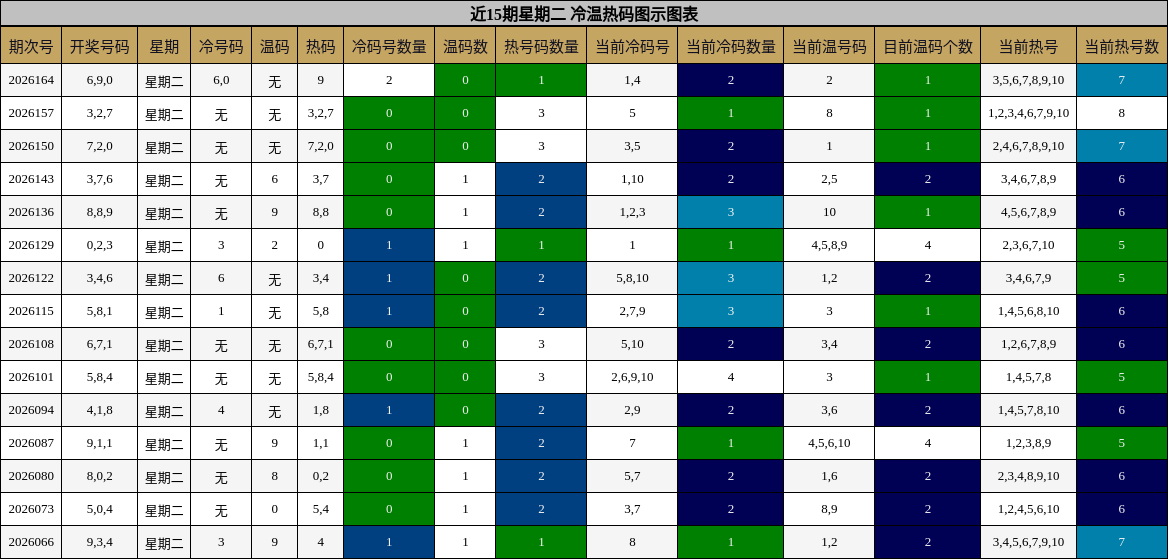 近15期星期二 冷温热码图示图表