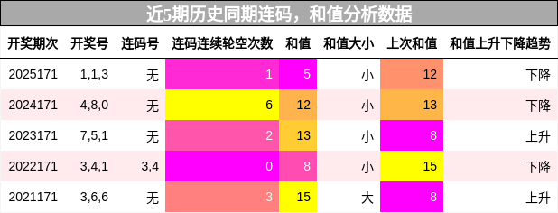 近5期历史同期连码,和值分析数据