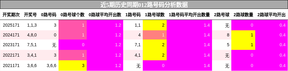 近5期历史同期012路号码分析数据