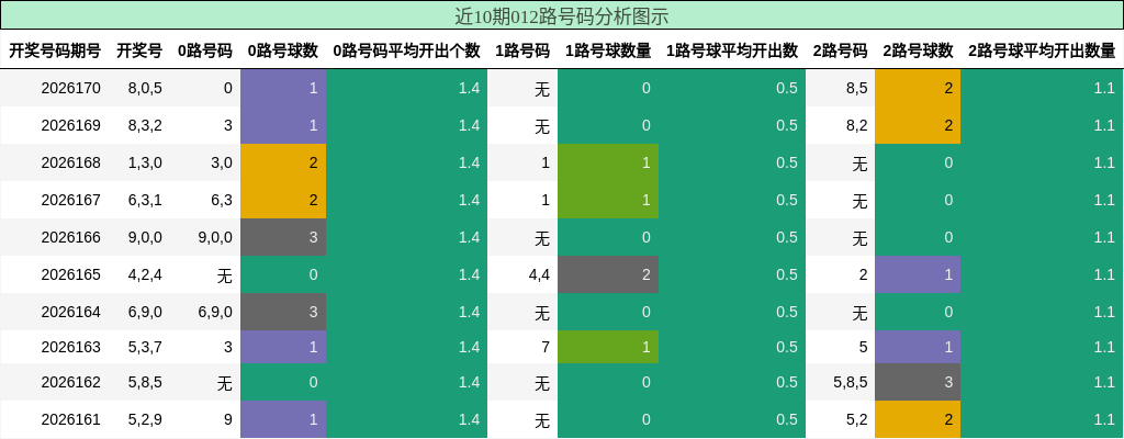近10期012路号码分析图示