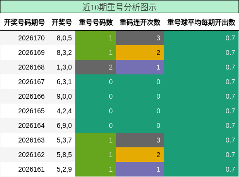 近10期重号分析图示