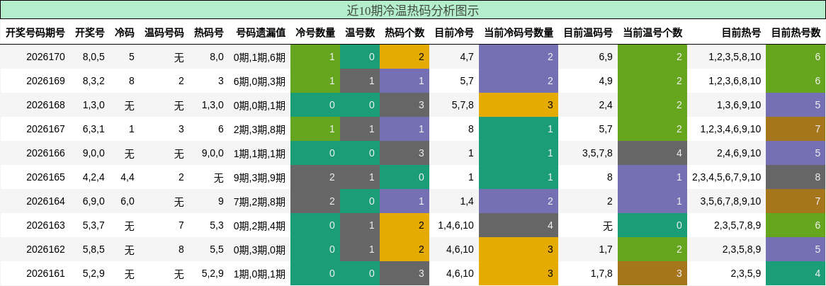 近10期冷温热码分析图示