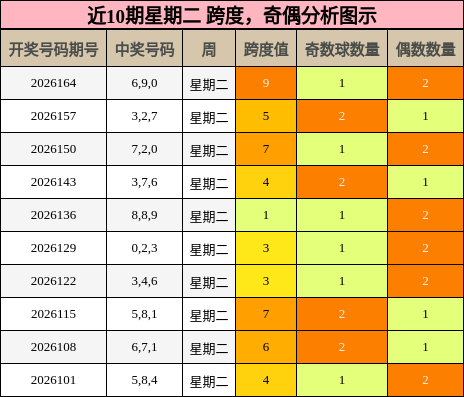 跨度分析,奇偶分析