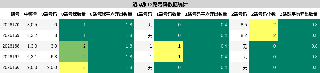 012路号码分析
