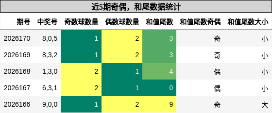 奇偶分析,和尾分析
