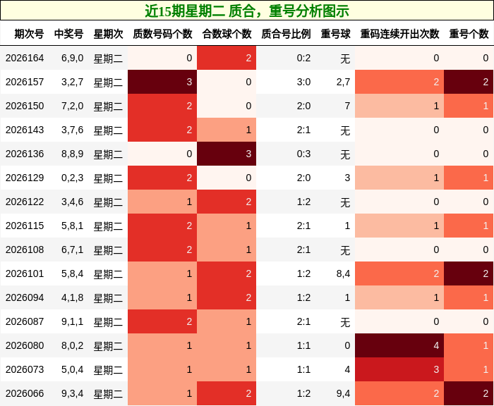 近15期星期二 质合，重号分析图示