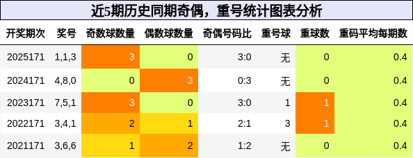 奇偶分析,重号分析