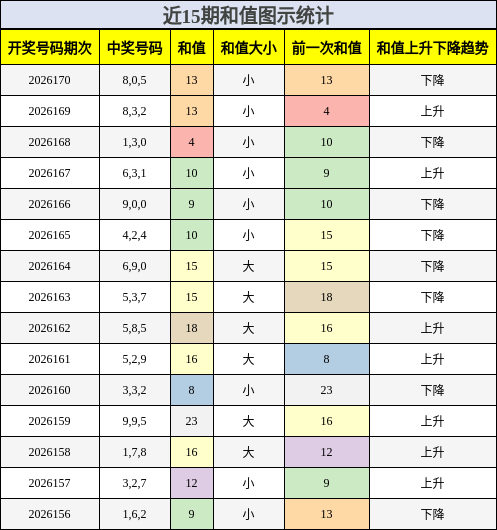 和值分析