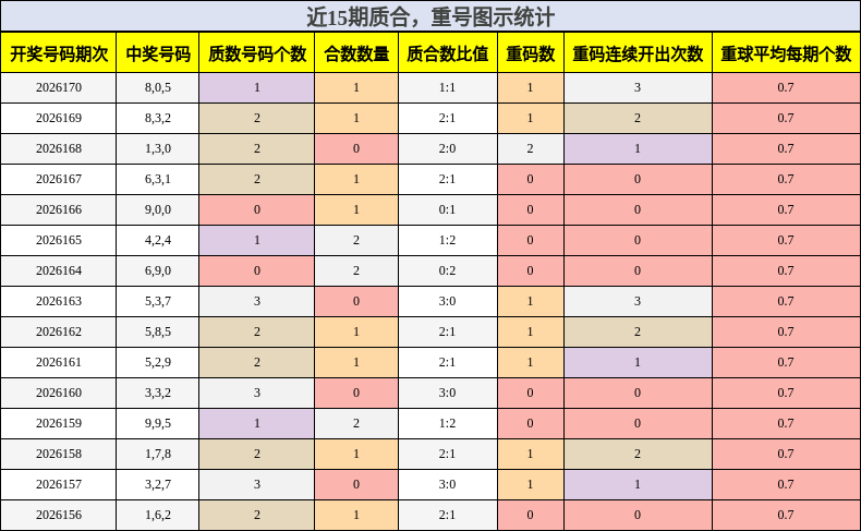 质合分析，重号分析