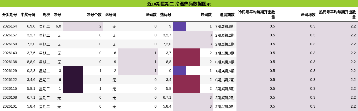 冷温热码分析