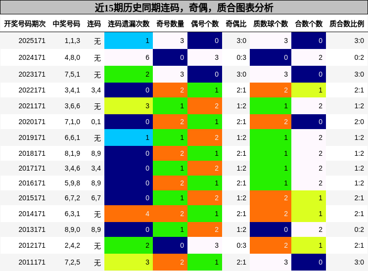 连码分析,奇偶分析,质合分析