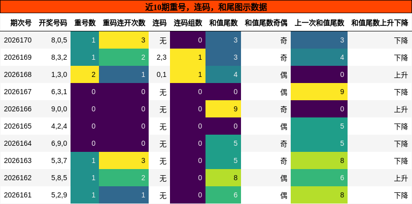 重号分析，连码分析，和尾分析
