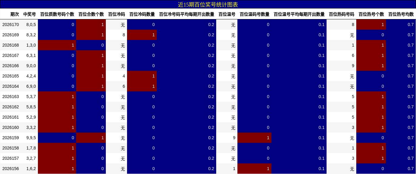 近15期百位奖号统计图表