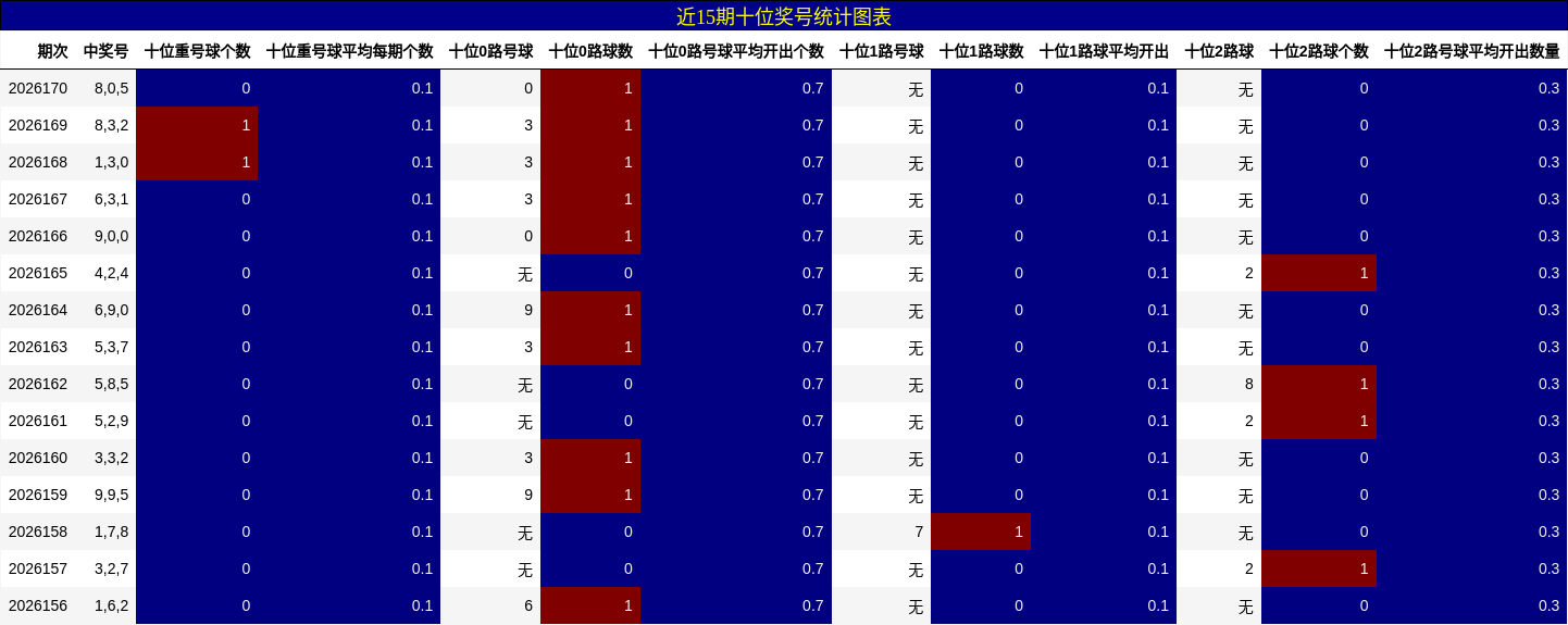 近15期十位奖号统计图表
