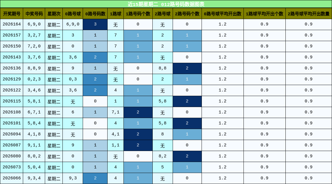 012路号码分析
