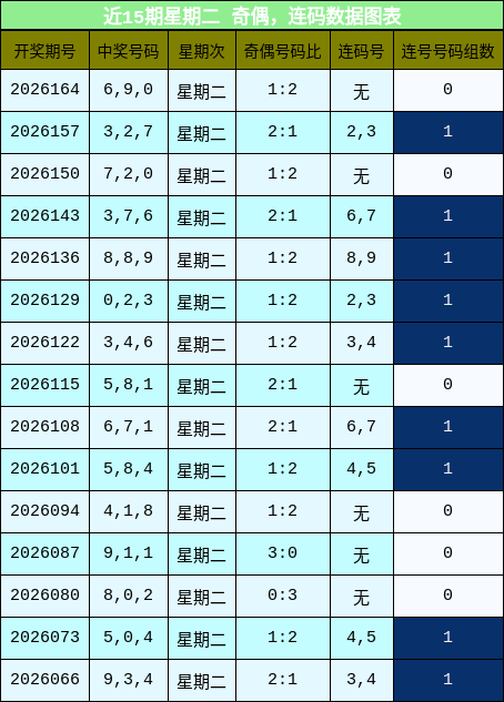 奇偶分析,连码分析