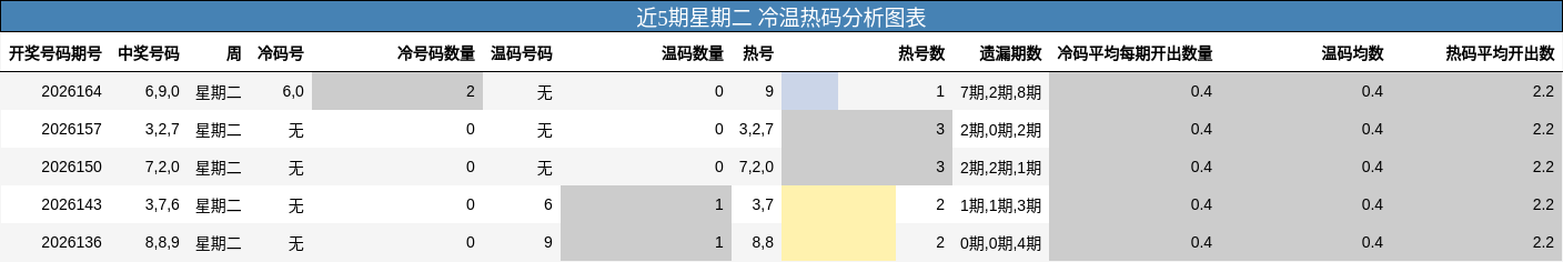冷温热码分析