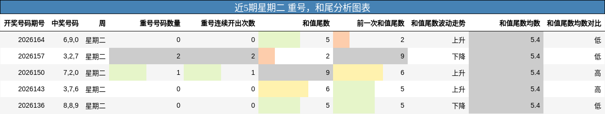 重号分析,和尾分析