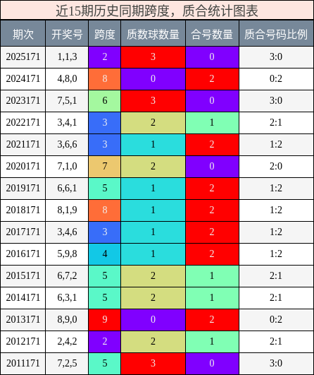 跨度分析，质合分析