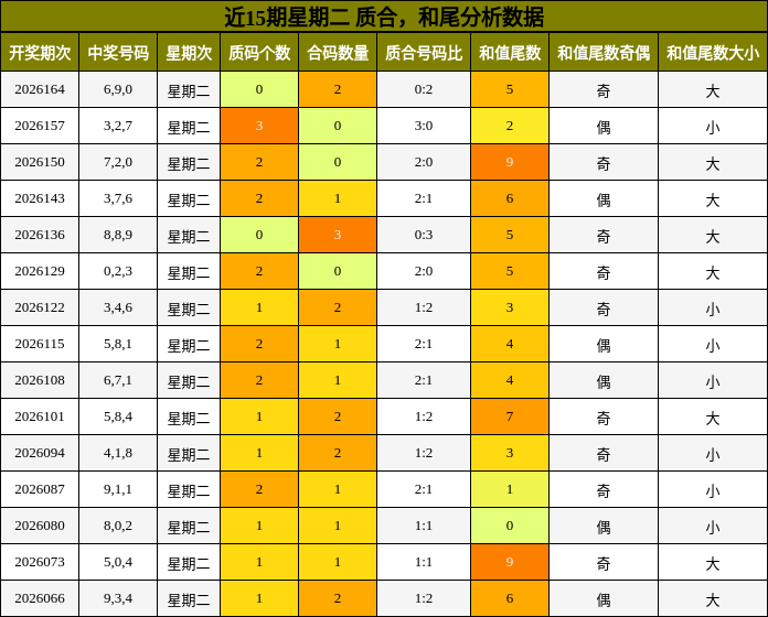 近15期星期二 质合，和尾分析数据