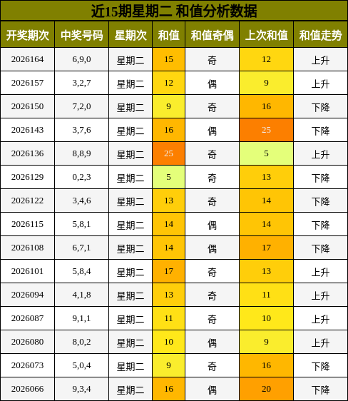 近15期星期二 和值分析数据