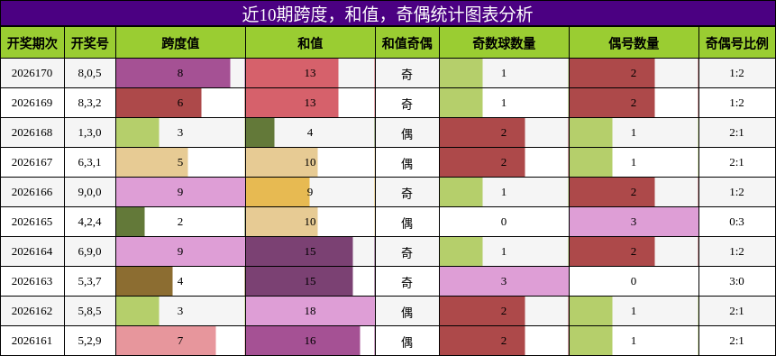 近10期跨度,和值,奇偶统计图表分析