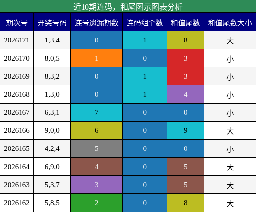连码分析，和尾分析
