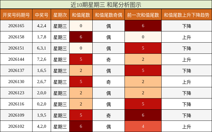 近10期星期三 和尾分析图示