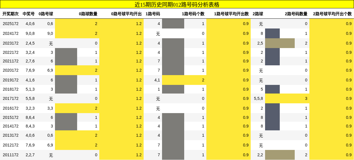 012路号码分析